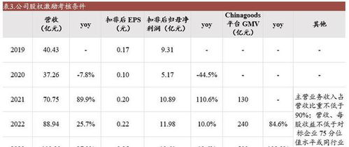 批发市场龙头,小商品城 转型贸易综合服务商,开拓第二增长曲线